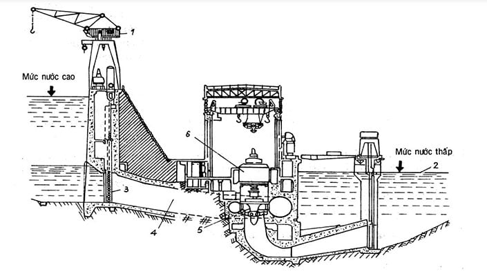 Mô hình sản xuất điện của nhà máy thủy điện