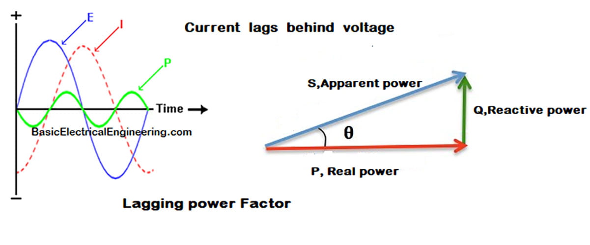 Điện áp, dòng điện, công suất, hệ số công suất là gì?