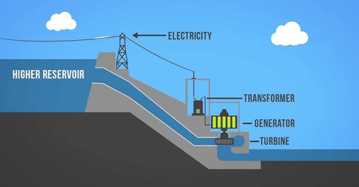 Nhà máy thủy điện, nhiệt điện tạo ra dòng điện AC hay DC